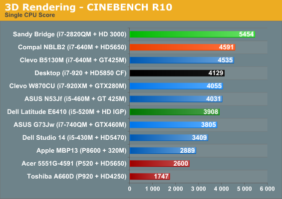 3D Rendering - CINEBENCH R10