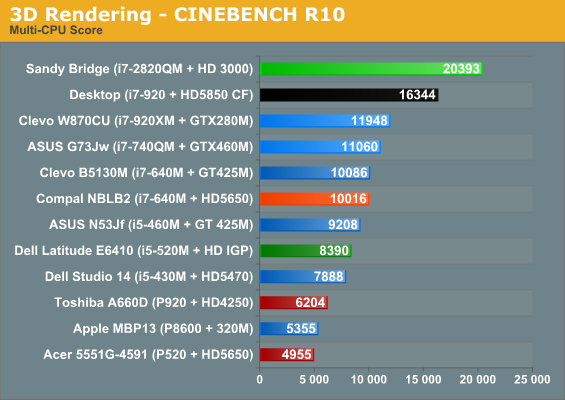 3D Rendering - CINEBENCH R10