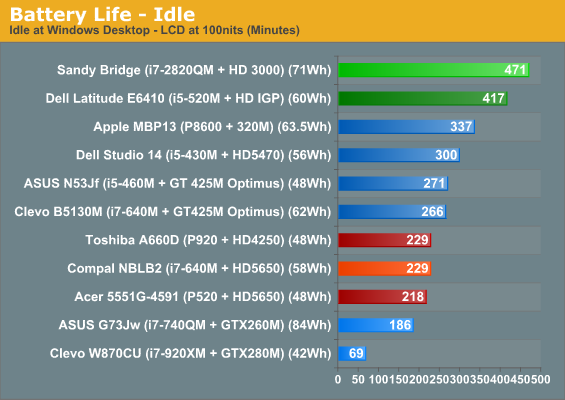 Battery Life - Idle