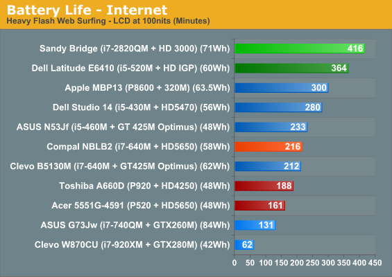 Battery Life - Internet