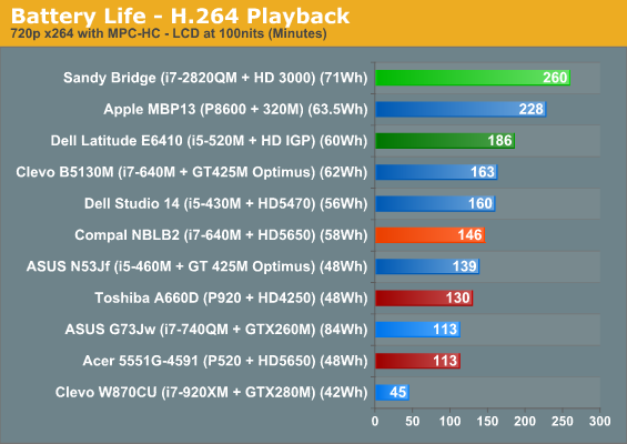 Battery Life - H.264 Playback