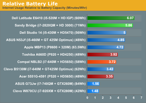 Relative Battery Life