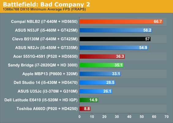 Intel Core i7 Mobile CPU (Clarksfield) Review - Page 3