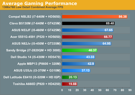 Average Gaming Performance