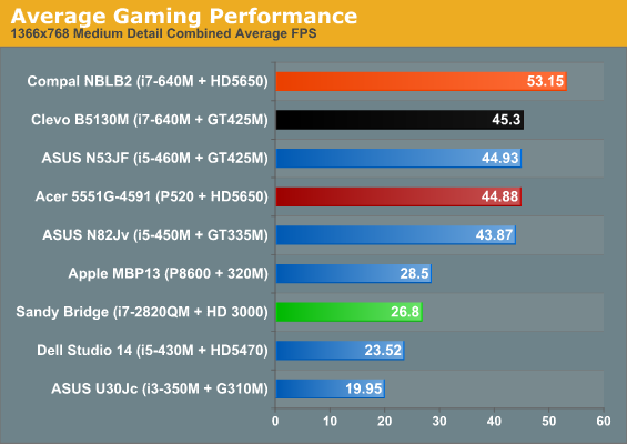 Average Gaming Performance