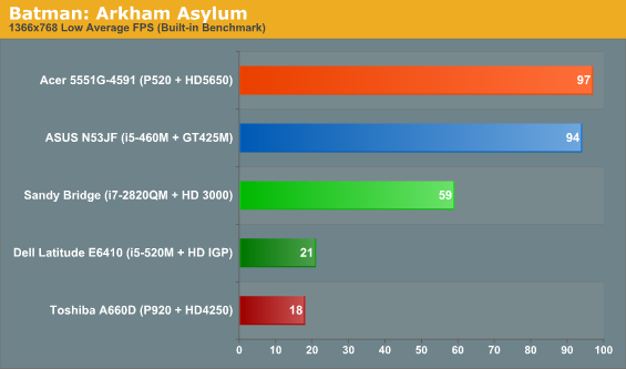 Batman: Arkham Asylum