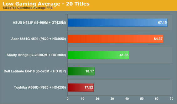 Low Gaming Average - 20 Titles