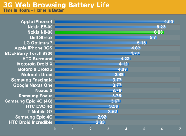 3G Web Browsing Battery Life