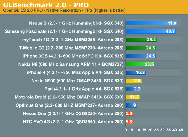 GLBenchmark 2.0—PRO