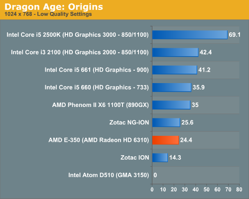 The Radeon HD 6310 Very Good for the Money The Brazos Review