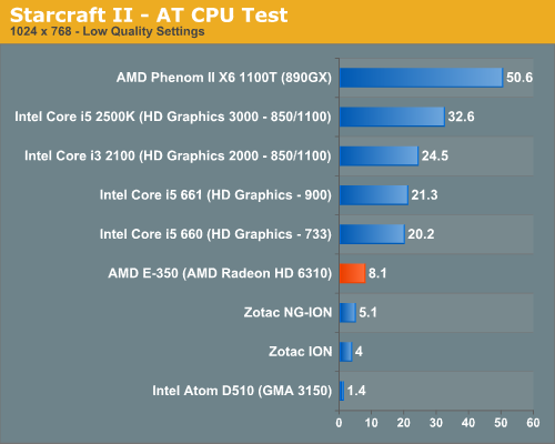 The Radeon HD 6310 Very Good for the Money The Brazos Review