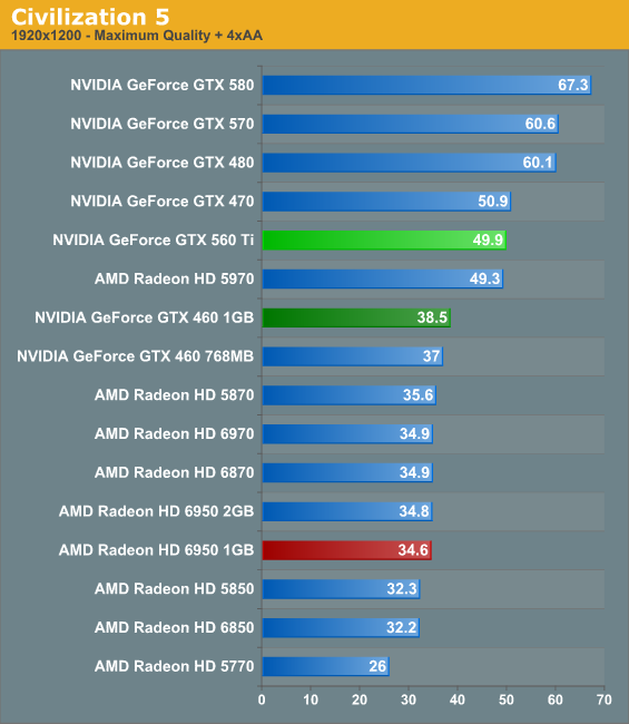 Civilization V NVIDIA s GeForce GTX 560 Ti Upsetting The 250