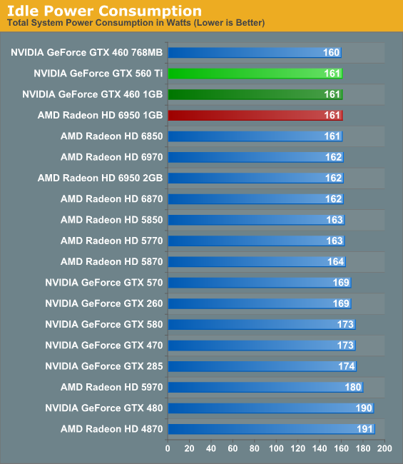 Power Temperature Noise NVIDIA s GeForce GTX 560 Ti