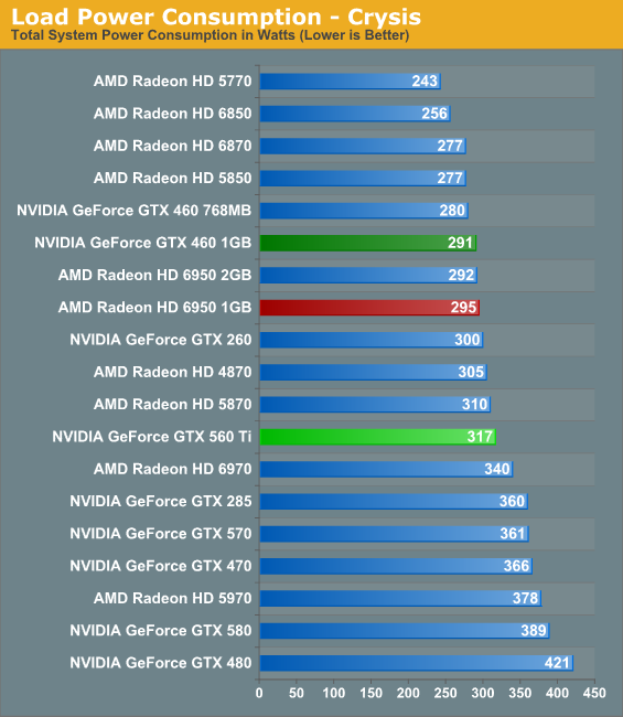 Power Temperature Noise NVIDIA s GeForce GTX 560 Ti