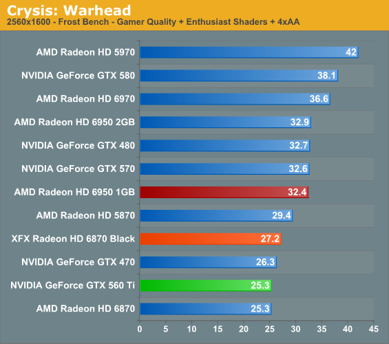 Hd 6970 vs deals gtx 1050