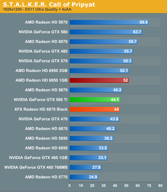 Hd 6970 vs gtx on sale 1050