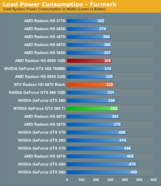 Gtx сравнение amd. Фурмарк GTX 560 1gb. GEFORCE GTX 560 or AMD.