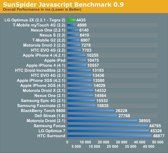 SunSpider Javascript Benchmark 0.9