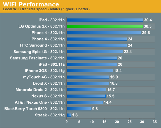 WiFi Performance