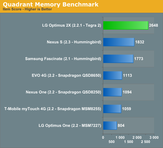 Quadrant Memory Benchmark