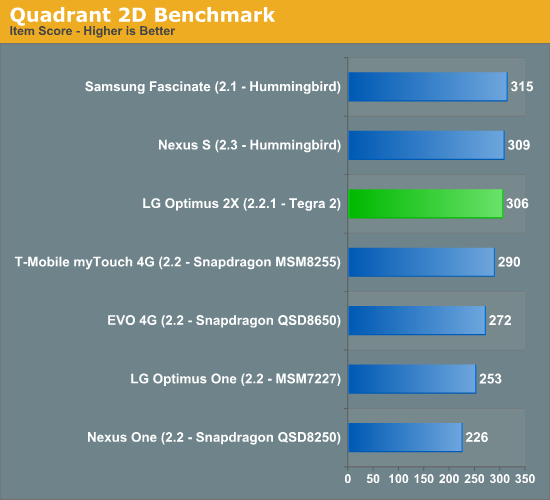 Quadrant 2D Benchmark