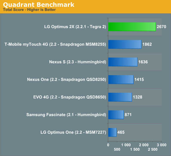 Quadrant Benchmark