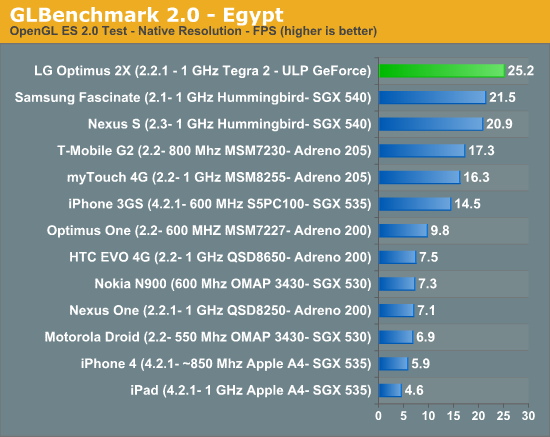 GLBenchmark 2.0—Egypt