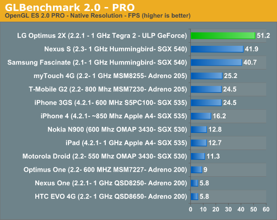 GLBenchmark 2.0—PRO