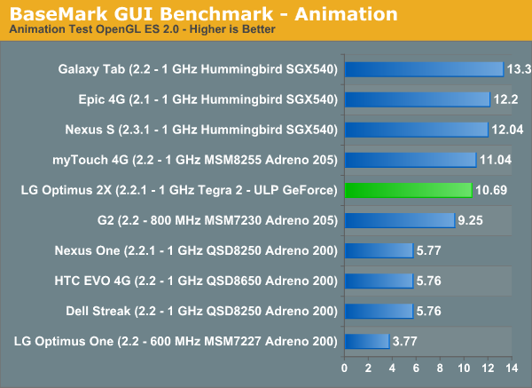 BaseMark GUI Benchmark—Animation