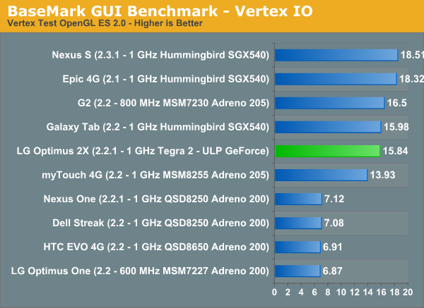 BaseMark GUI Benchmark—Vertex IO