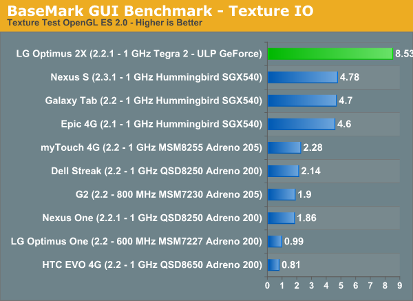 BaseMark GUI Benchmark—Texture IO