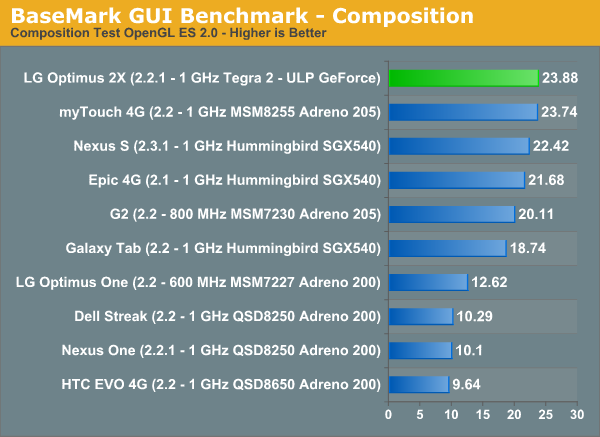 BaseMark GUI Benchmark—Composition