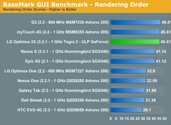 BaseMark GUI Benchmark—Rendering Order