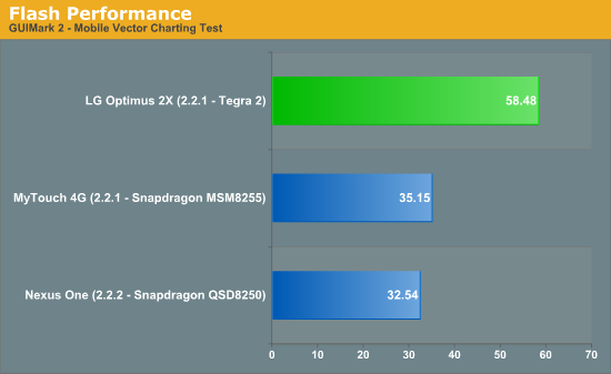 Flash Performance