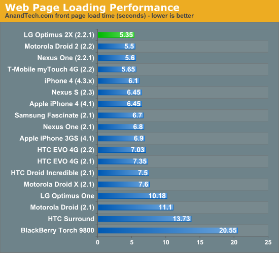 Web Page Loading Performance