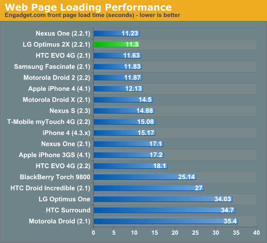 Web Page Loading Performance