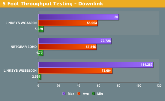 5 Foot Throughput Testing - Downlink
