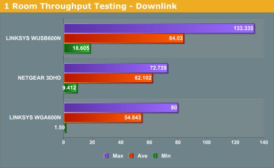 1 Room Throughput Testing - Downlink