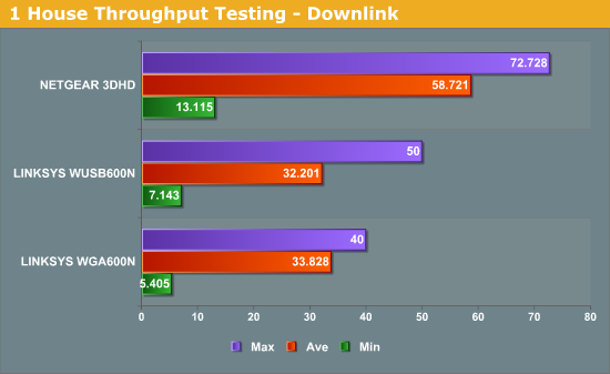 1 House Throughput Testing - Downlink