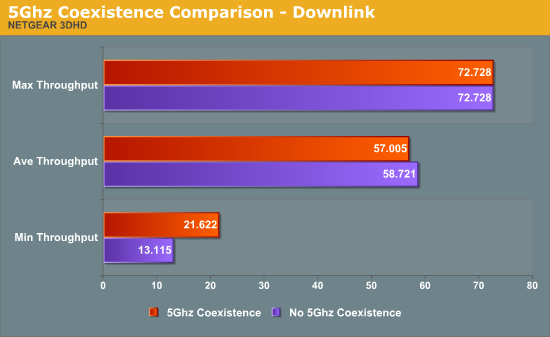 5GHz Coexistence Comparison - Downlink