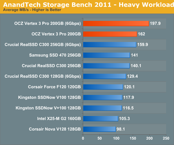 AnandTech Storage Bench 2011 - Heavy Workload