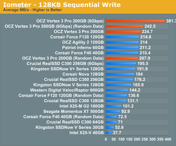 Iometer - 128KB Sequential Write