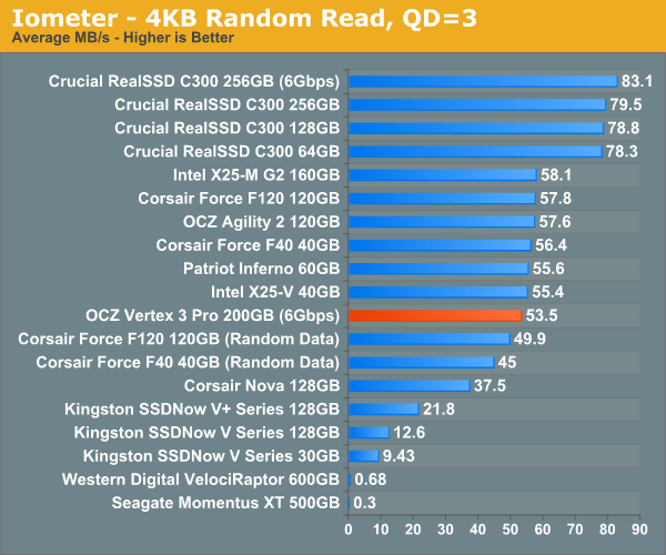 Iometer - 4KB Random Read, QD=3