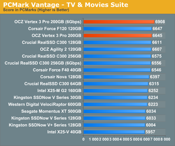 PCMark Vantage - TV & Movies Suite