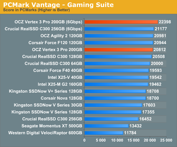PCMark Vantage - Gaming Suite