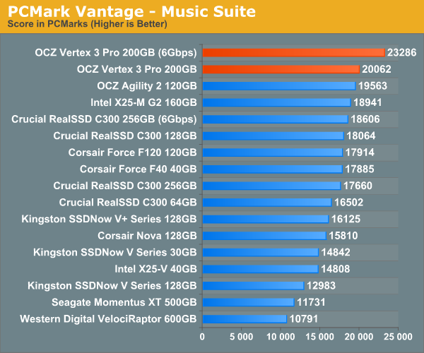 PCMark Vantage - Music Suite