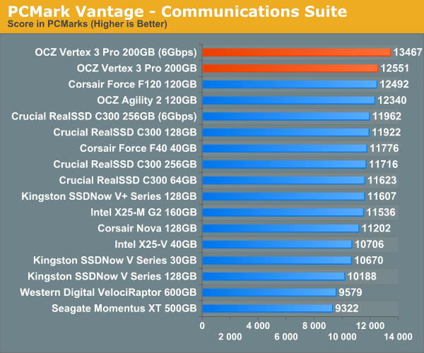 PCMark Vantage - Communications Suite