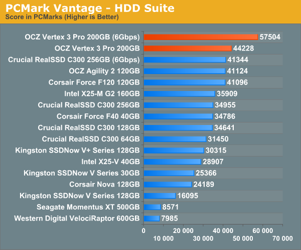 PCMark Vantage - HDD Suite