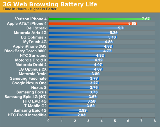 3G Web Browsing Battery Life