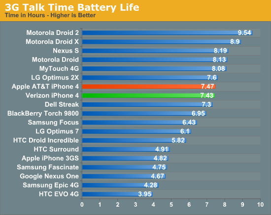 Iphone Se Battery Life